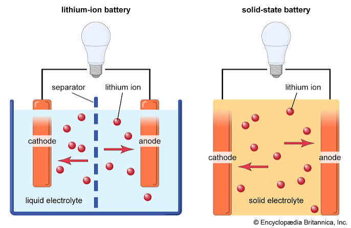 solid-state battery technology