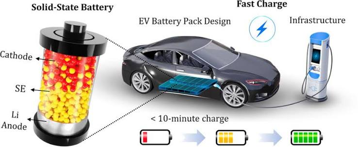 solid state battery electric vehicles