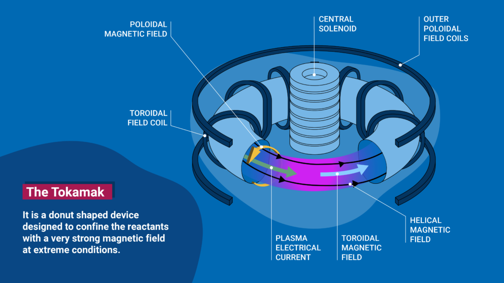 commercial nuclear fusion reactors