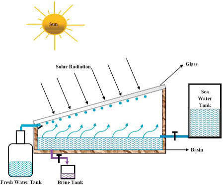 solar powered water desalination